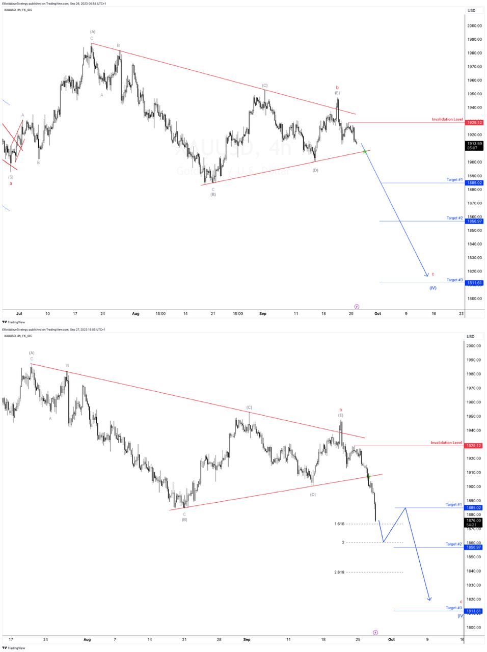 Elliottwave, Free, forex, fx, signal, Elliott, Wave, Gold, Ons, XAUUSD