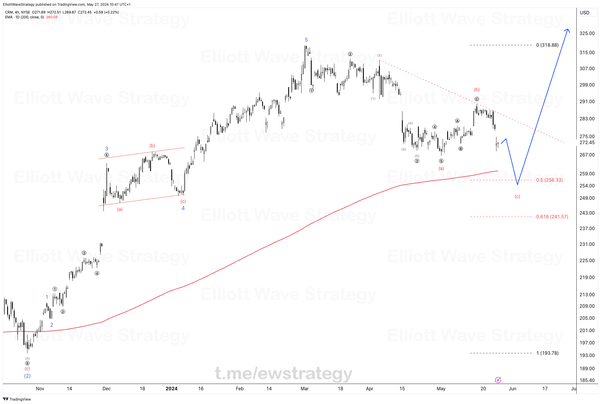 Salesforce stock analysis, CRM Elliott Wave analysis, Salesforce trading strategy, Elliott Wave Principle, CRM stock forecast, Fibonacci retracement Salesforce, Technical analysis of Salesforce, Salesforce stock trading signals, Stock market wave analysis, Investing in Salesforce