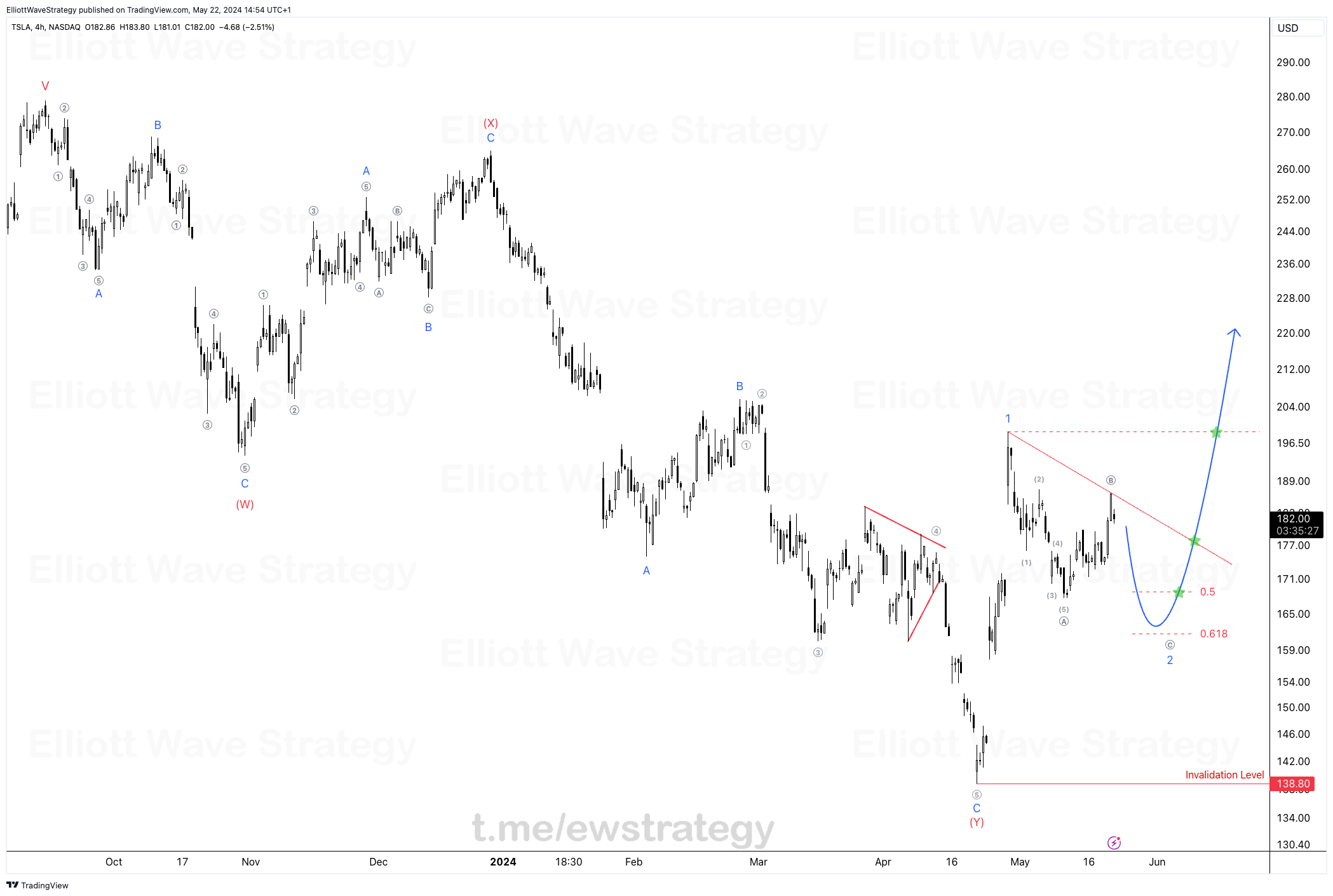 Tesla stock analysis, TSLA Elliott Wave analysis, Tesla trading strategy, Elliott Wave Principle, TSLA stock forecast, Fibonacci retracement Tesla, Technical analysis of Tesla, Tesla stock trading signals, Stock market wave analysis, Investing in Tesla